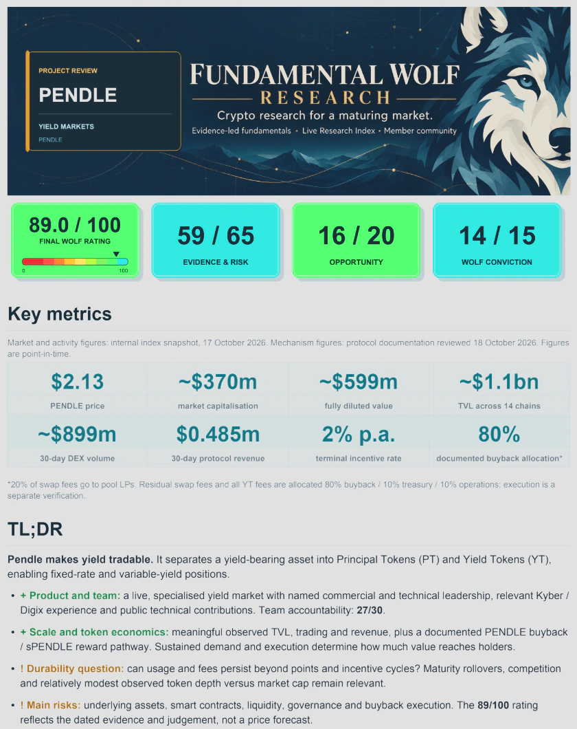 PENDLE review excerpt showing the branded report, 89 out of 100 Final Wolf Rating, key metrics and a balanced TL;DR.