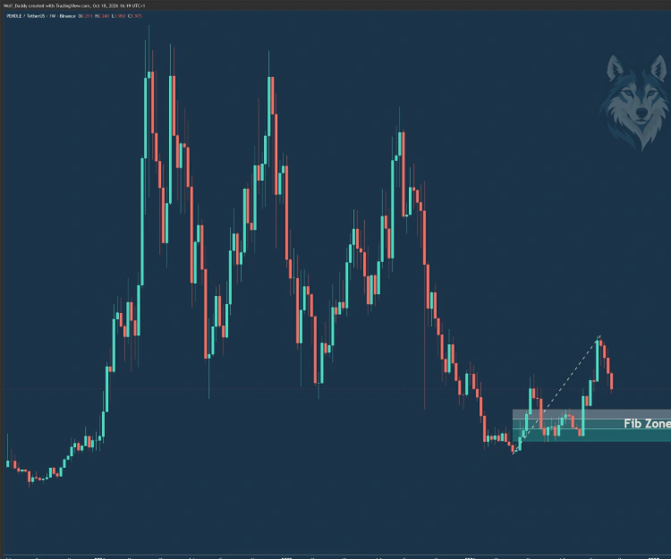 Cropped PENDLE weekly chart in the Fundamental Wolf navy-and-teal theme, with the wolf watermark. Full levels and commentary are reserved for the member report.