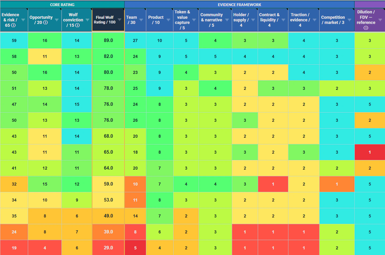 Actual Research Index scoring excerpt: evidence, opportunity, conviction and component scores on a red-to-cyan heatmap. Project identities are excluded.